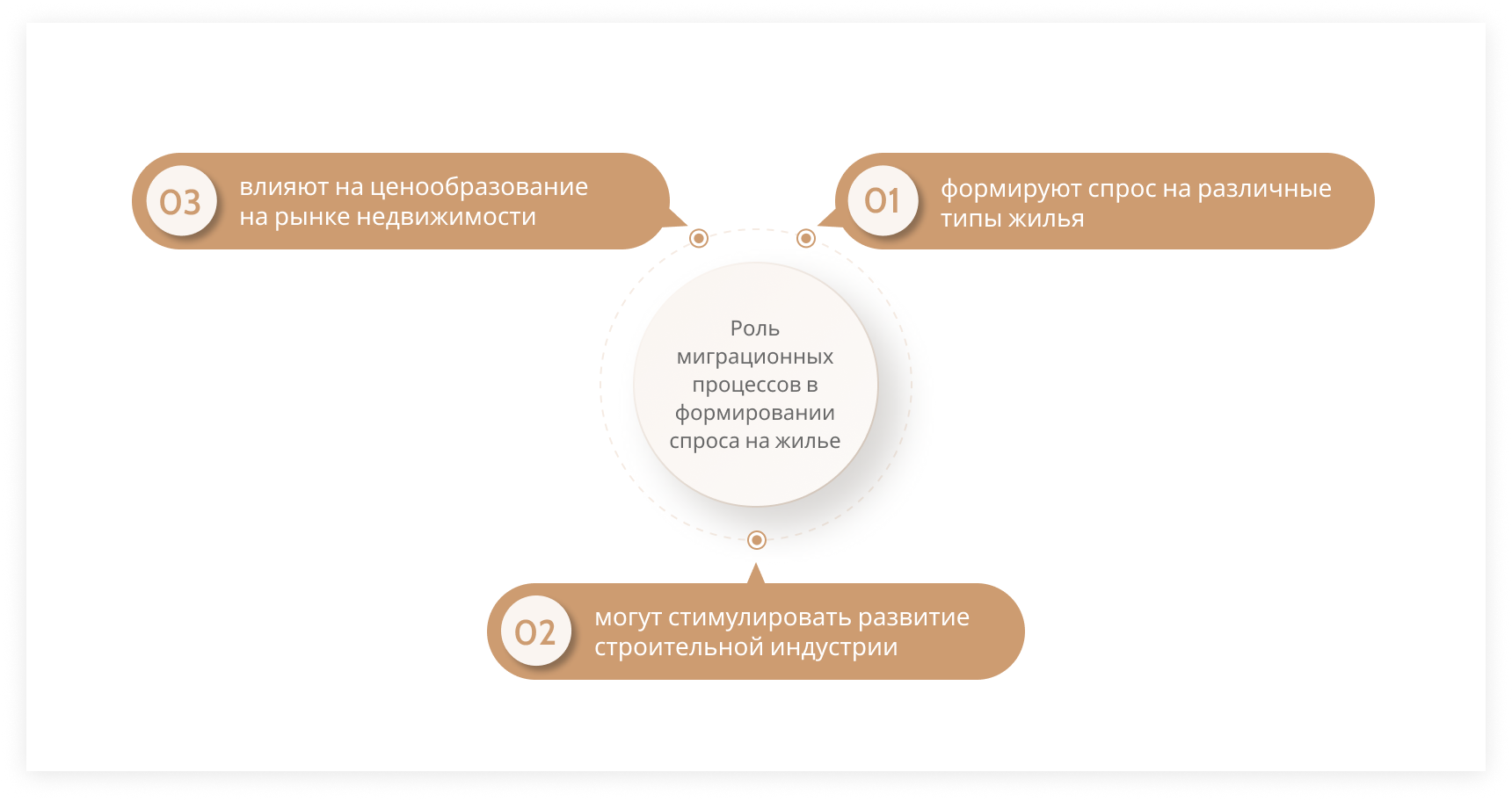 Роль миграционных процессов в формировании спроса на жилье